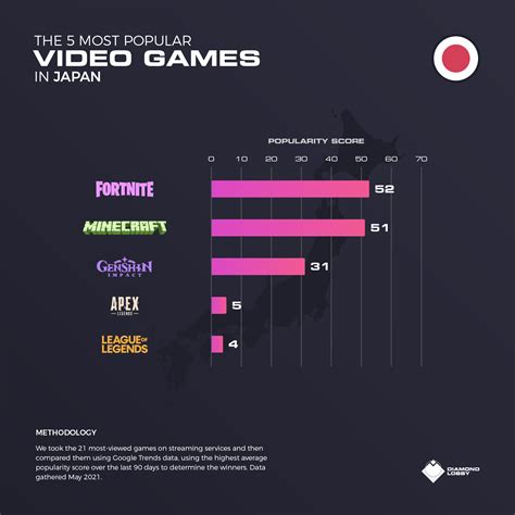 most popular games|most popular games in japan.